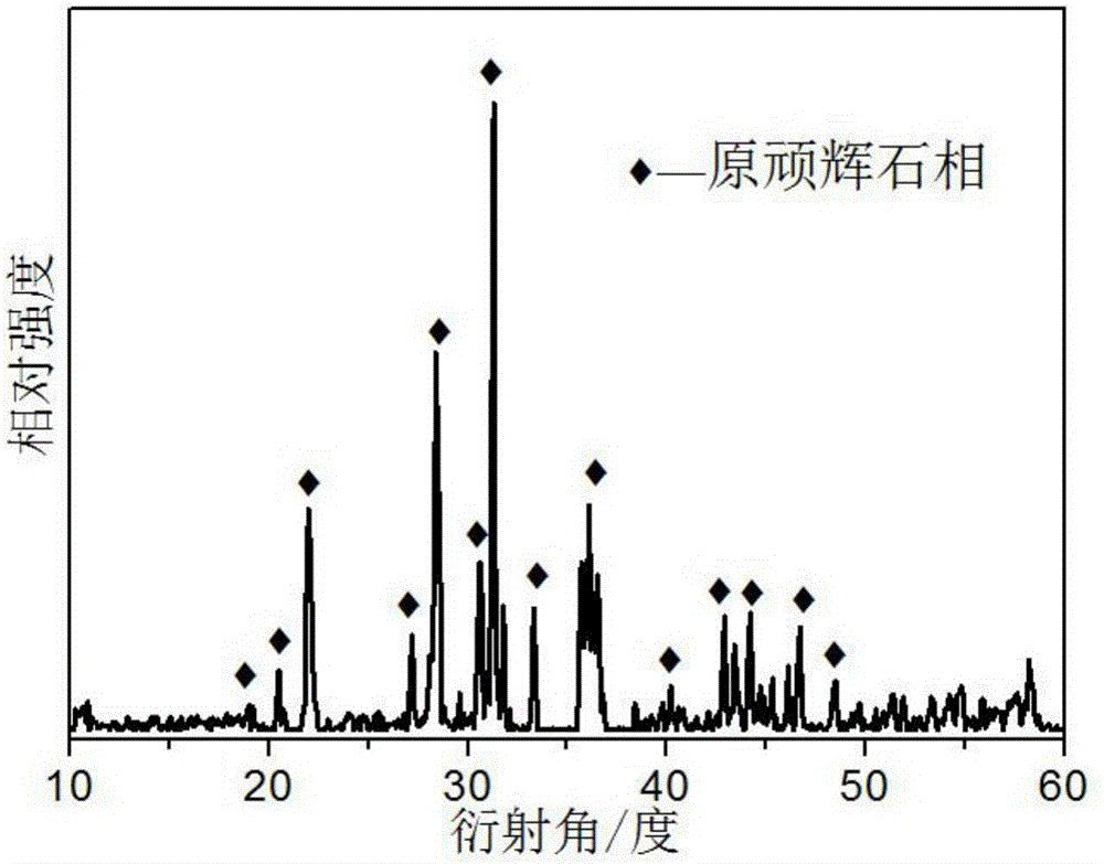 Luminescent ceramic prepared from magnesium-rich metallurgical nickel slag and preparation method of luminescent ceramic