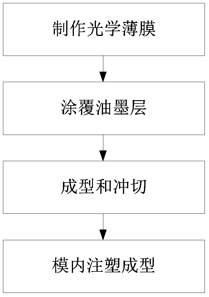 IML (in molding label) structure and injection molding method