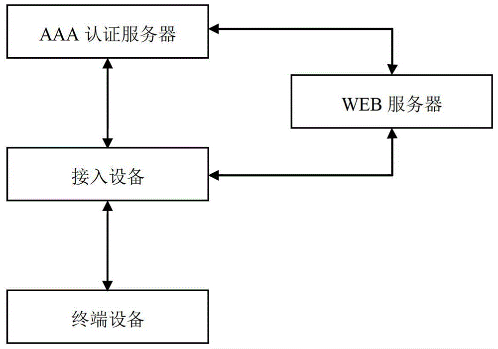 Network access control method and system