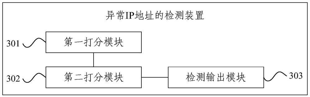 Abnormal IP address detection method, device and electronic equipment