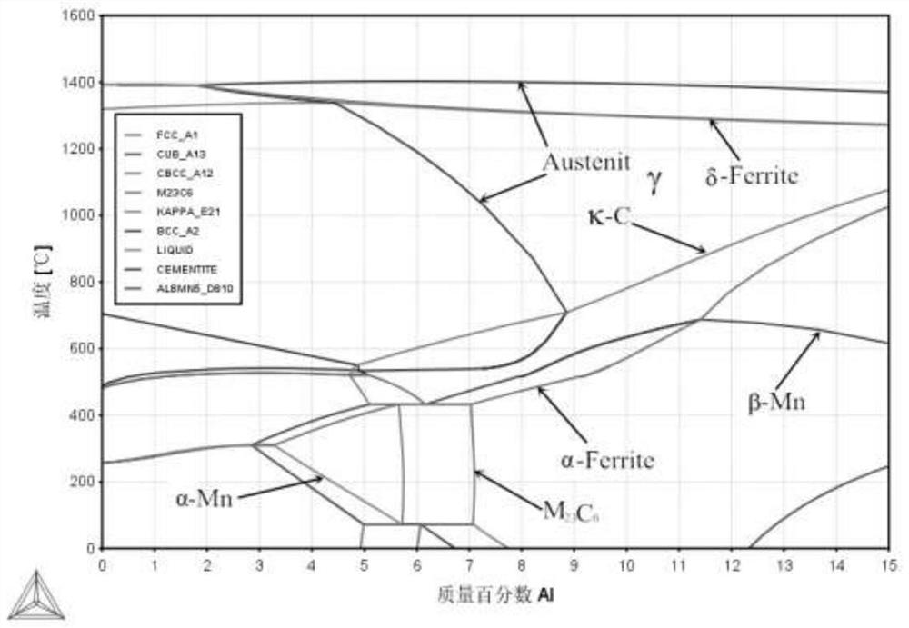 Component optimization design method of austenite Fe-Mn-Al-C light alloy steel