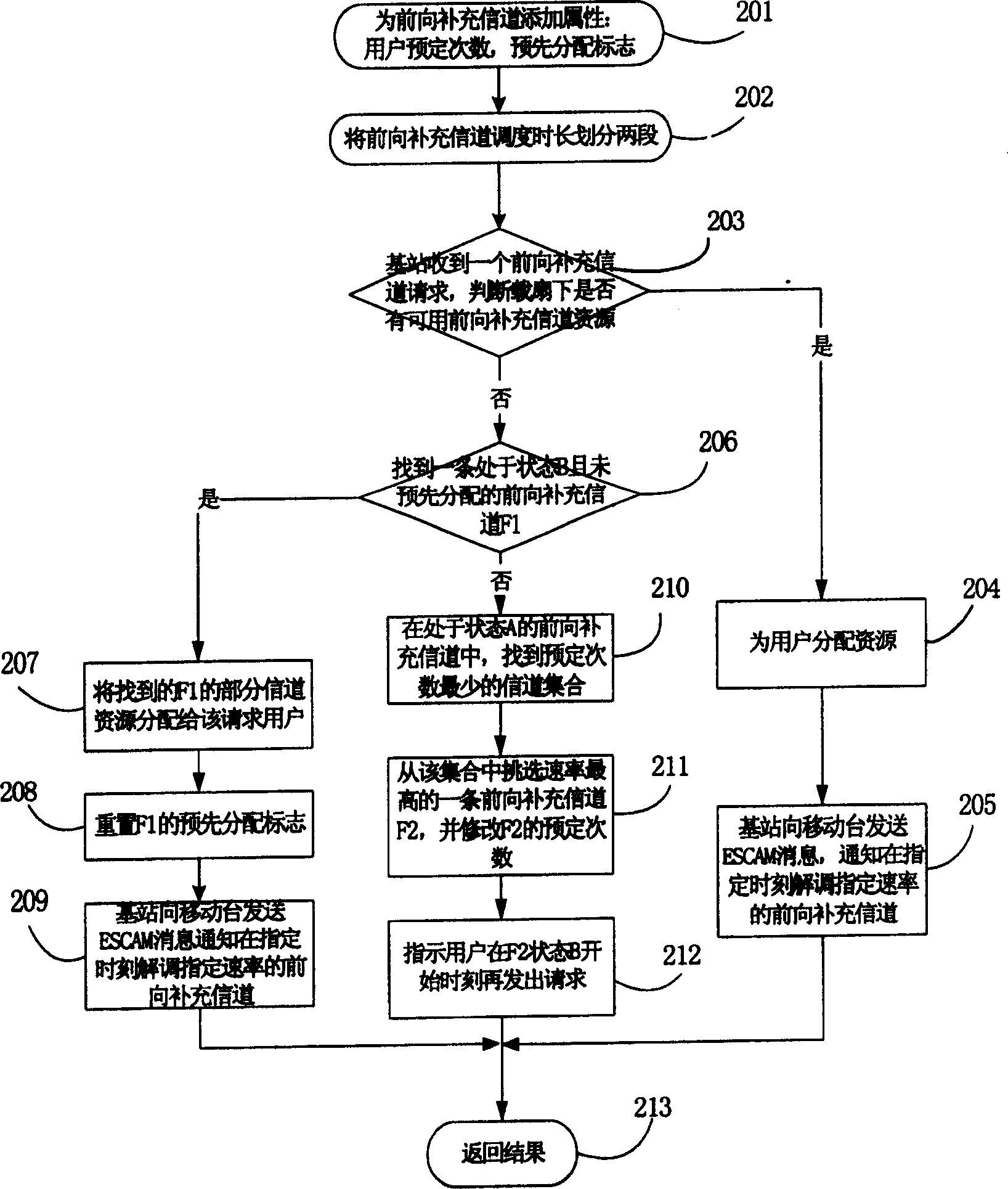 A method for speed assignation of forward direction alternate channel in CDMA system
