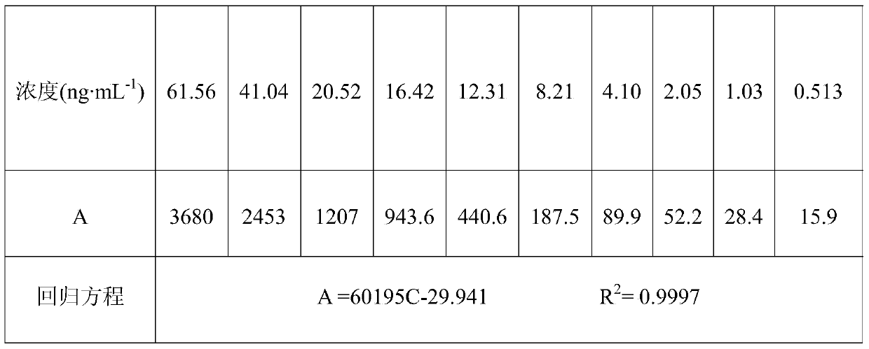 Gas chromatography method for determining content of iodine in food