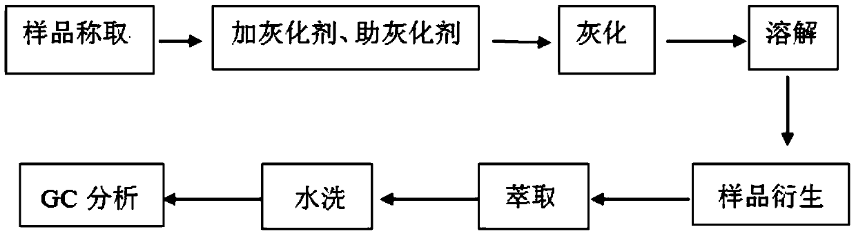 Gas chromatography method for determining content of iodine in food