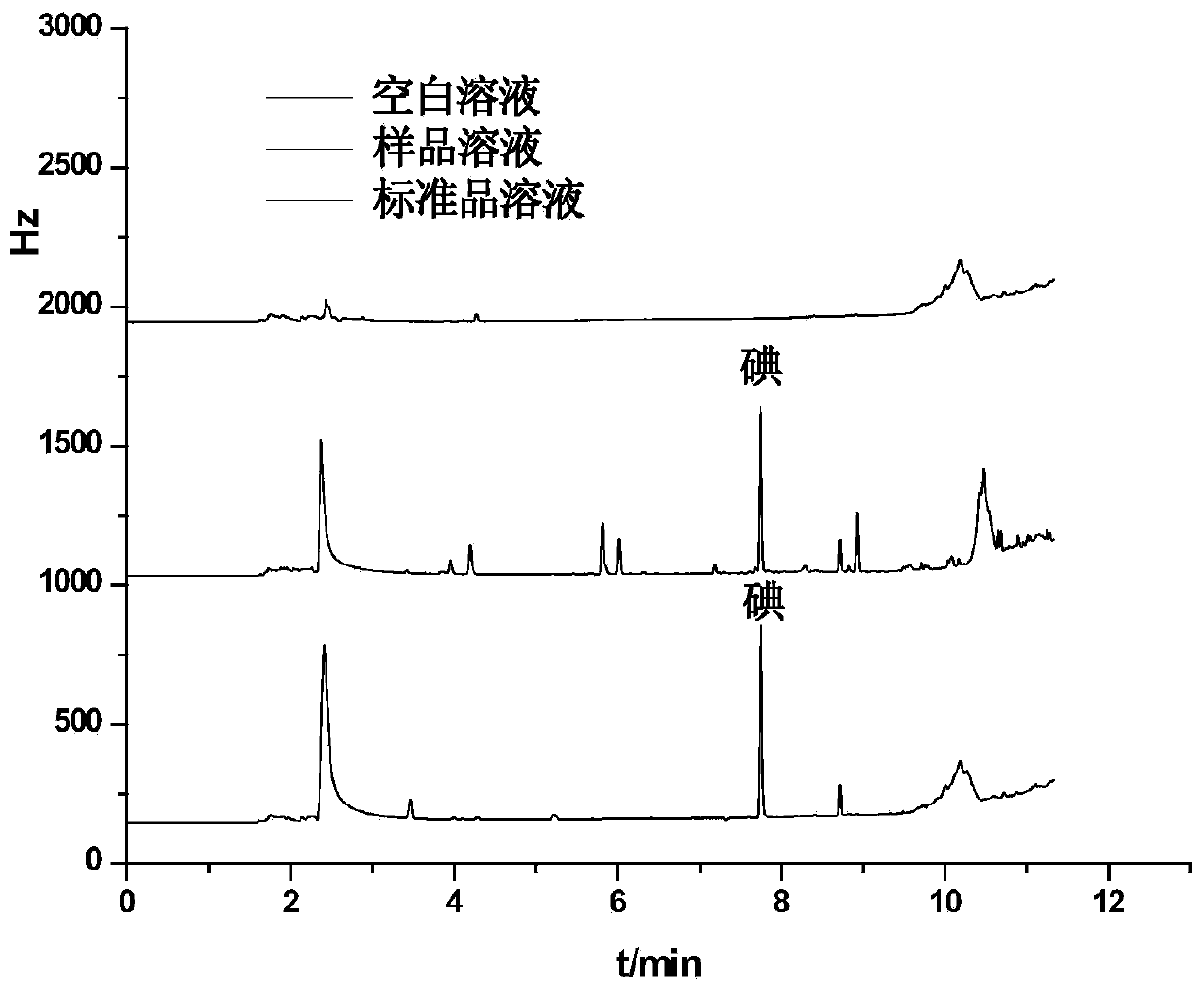 Gas chromatography method for determining content of iodine in food