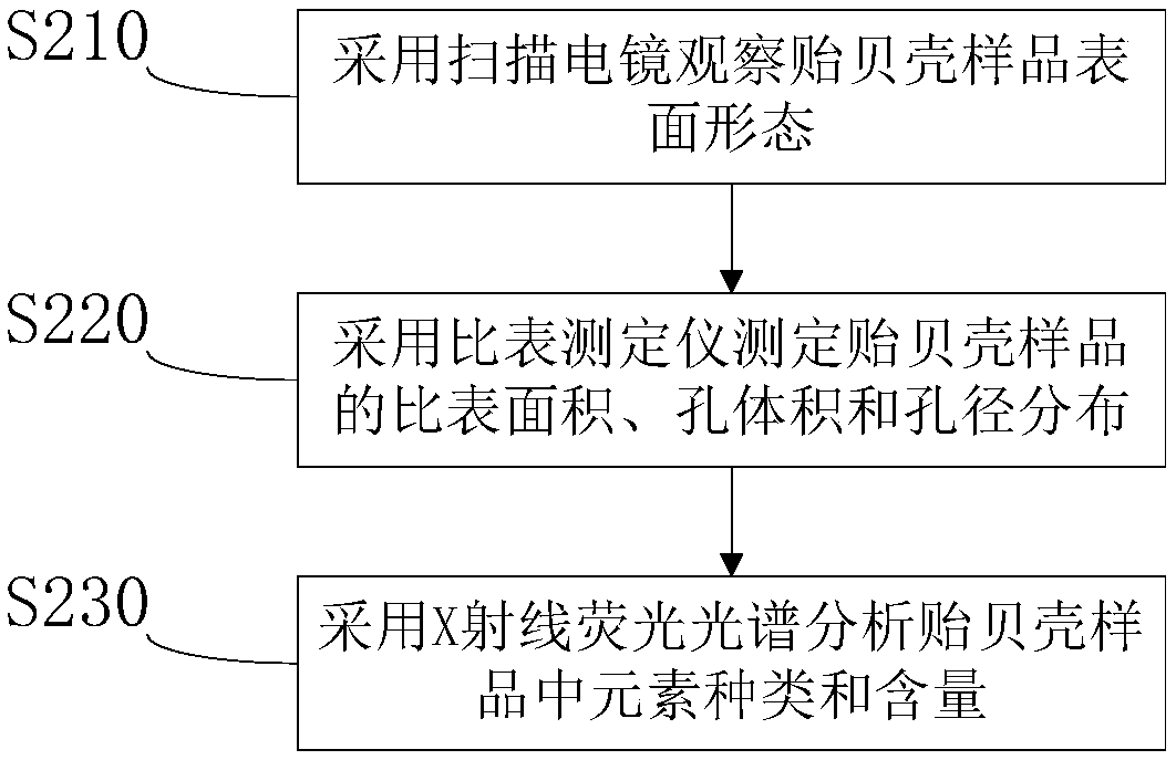 Design and preparation method of nano mercury-removal material taking mussel shell as raw material