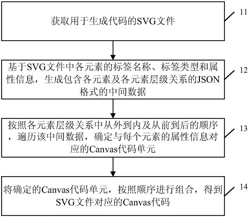 Canvas code generation method and device, electronic equipment and storage medium