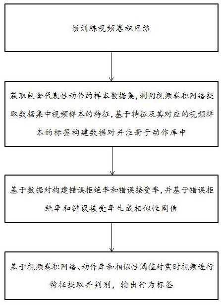 Action registration method and system based on small sample machine learning model