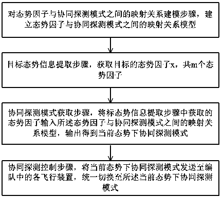 Cooperative detection control method based on machine leaning