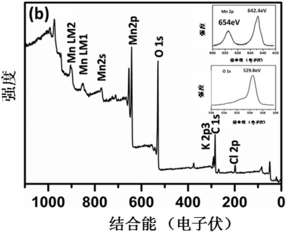 A kind of manganese dioxide dendritic nano-array electrode material and its preparation method