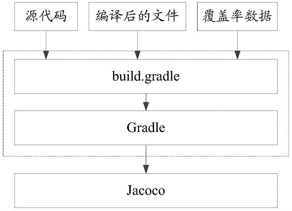 Method and device for generating code coverage rate report