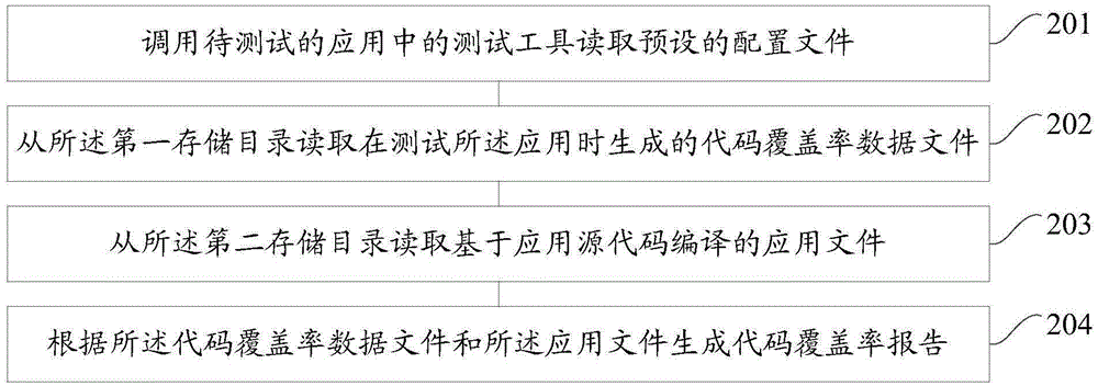 Method and device for generating code coverage rate report