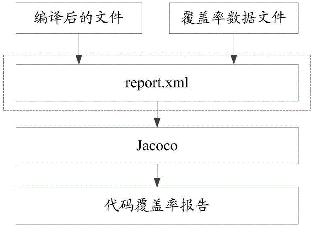 Method and device for generating code coverage rate report