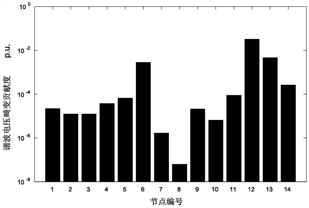 A Dominant Harmonic Source Location and Harmonic Pollution Propagation Path Tracking Method