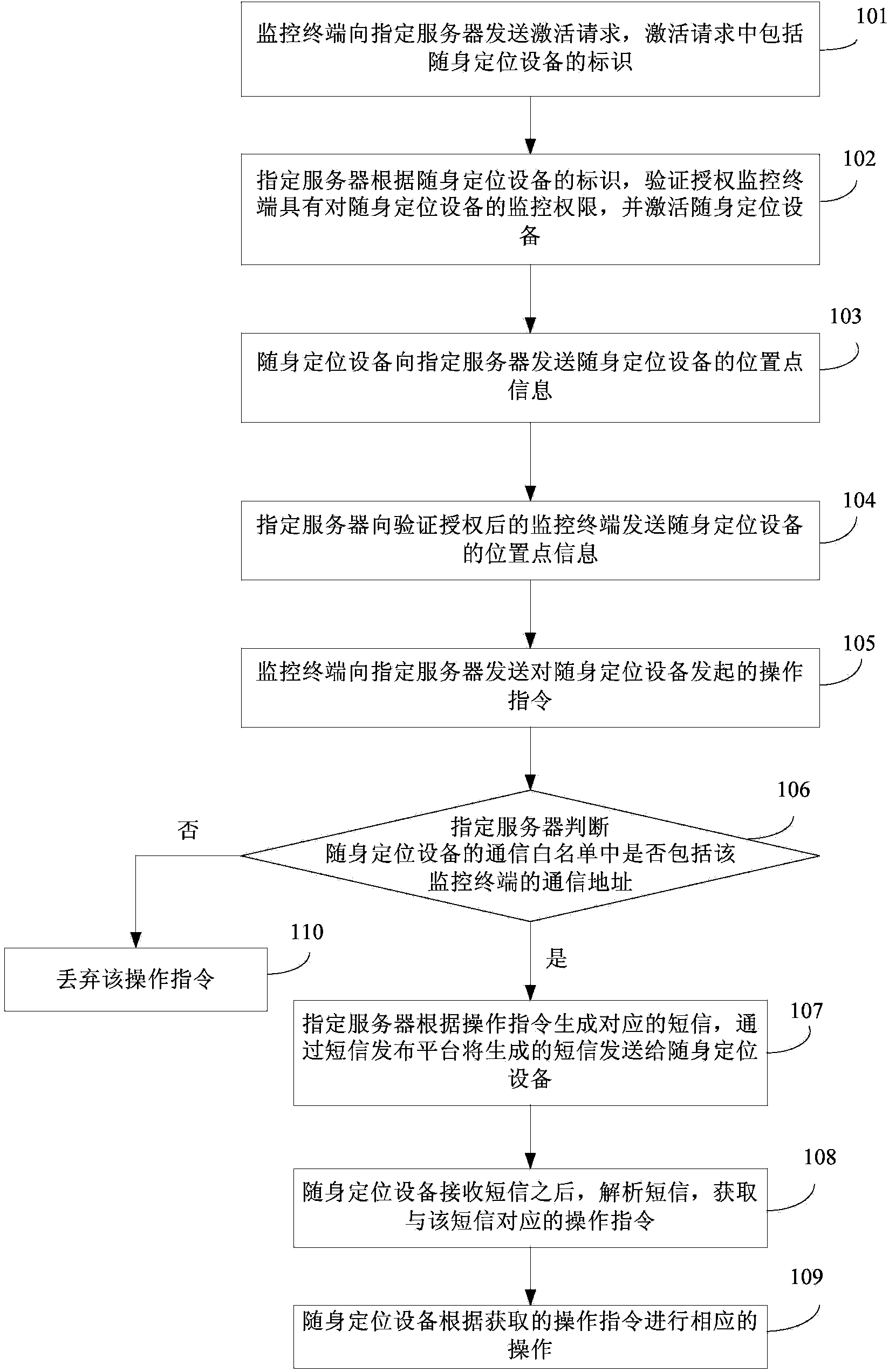 Information processing method, device and system of portable positioning device