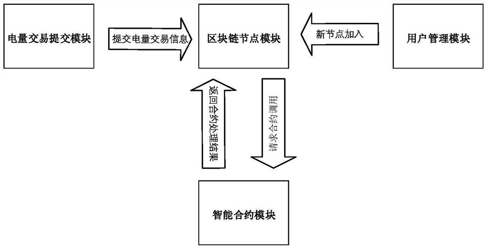 Multi-factor electricity transaction matching method and device based on blockchain