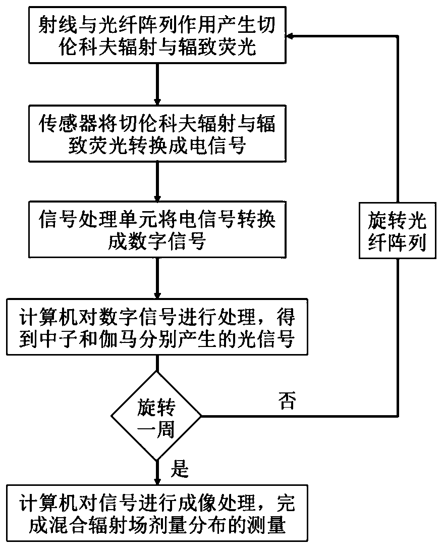 Measurement method and device for AB-BNCT mixed radiation field dose distribution