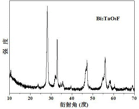 Method for preparing Aurivillius structure oxyfluoride by low-temperature liquid phase