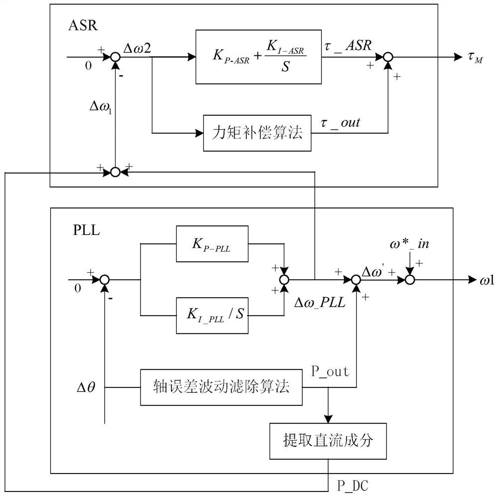 A method for controlling the speed fluctuation of an air conditioner compressor