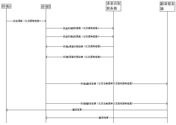 Real-time translation method in video conference