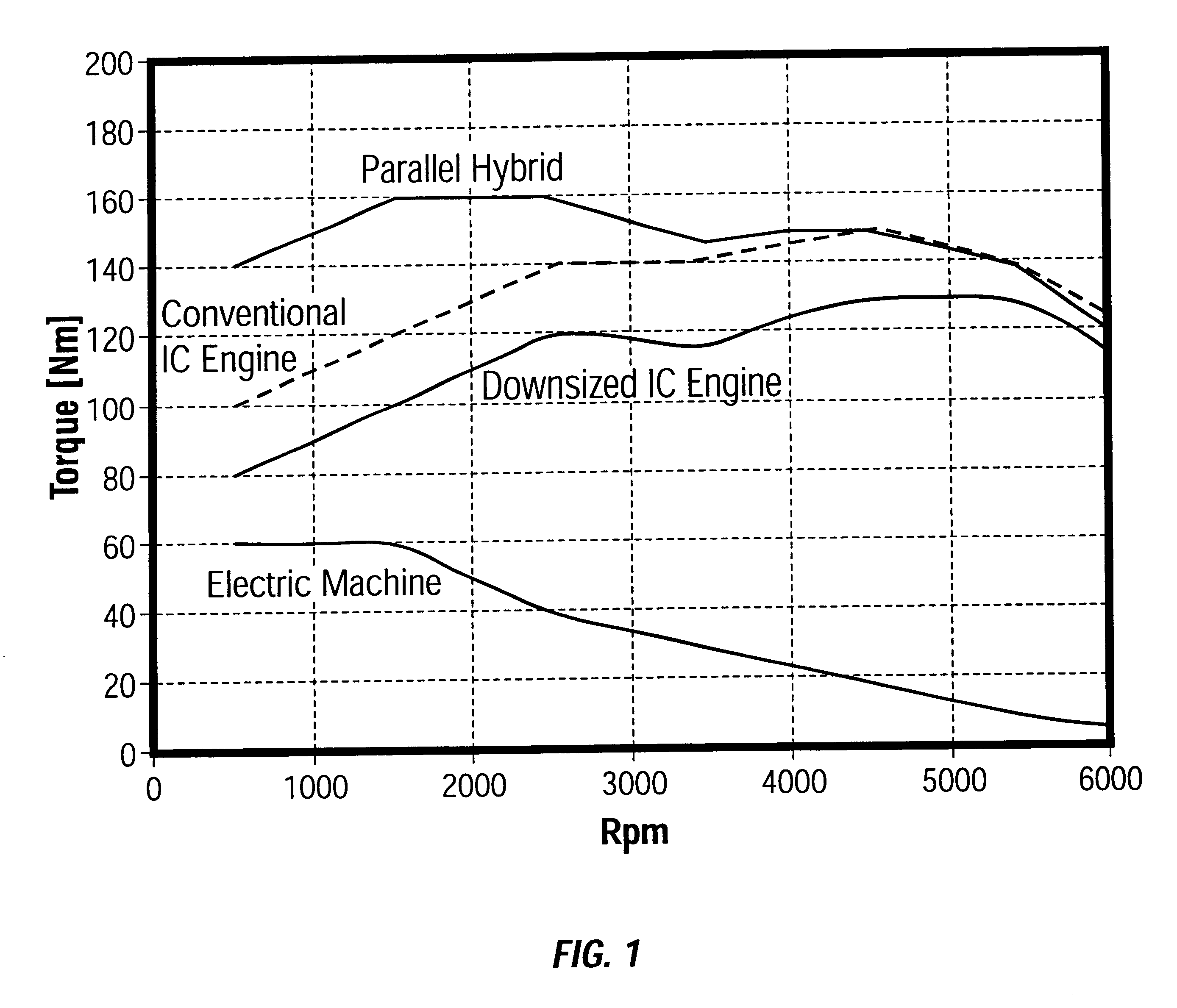 Method and arrangement in a hybrid vehicle for maximizing total torque output by minimizing differential torque capacities of the engine and generator