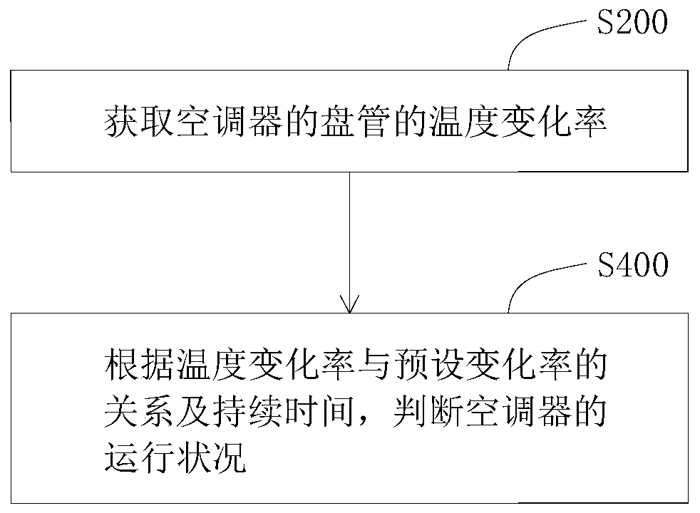 Self-inspection method, self-inspection device for air conditioner and air conditioner