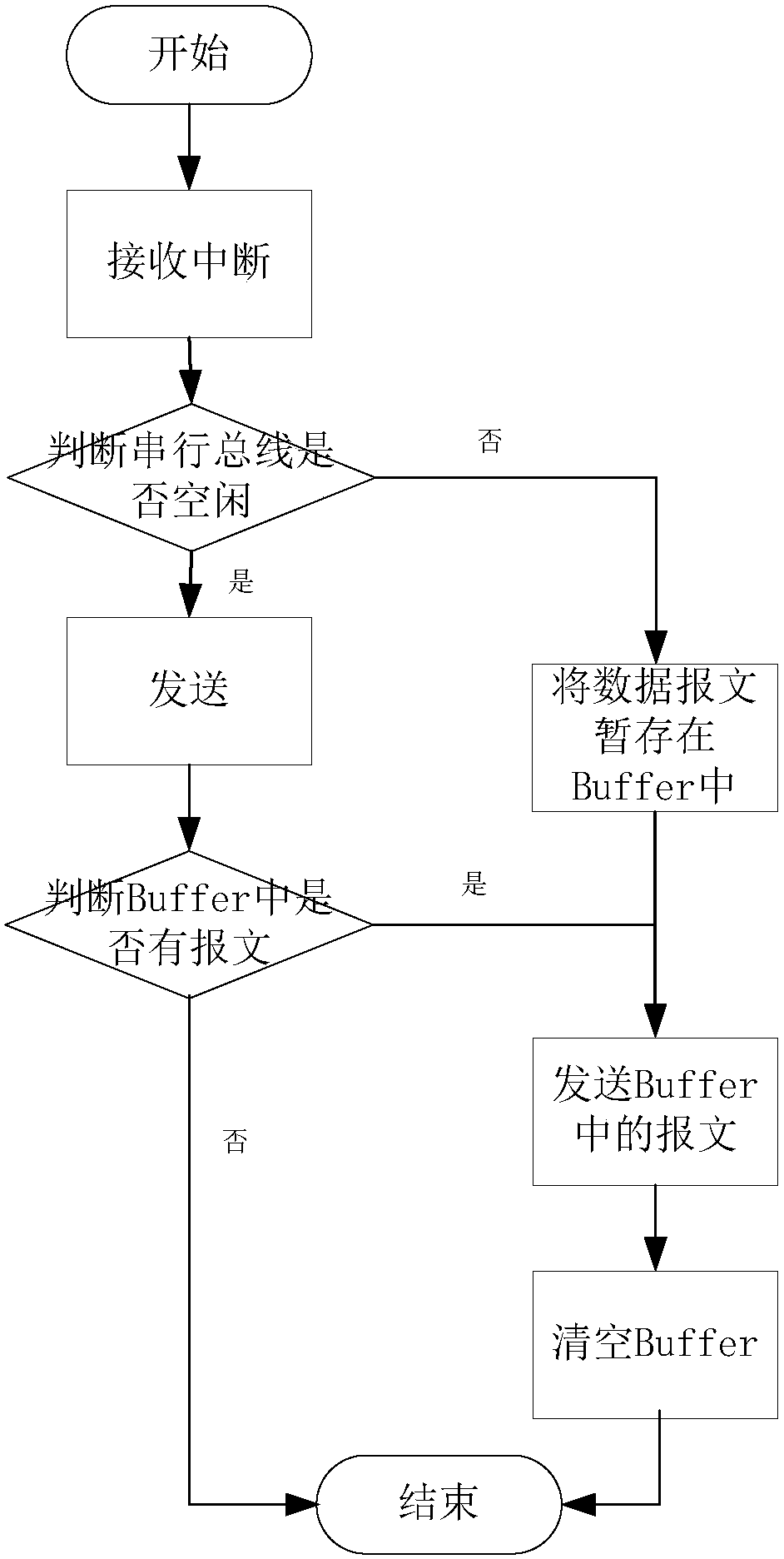 A periodic and non-periodic hybrid communication method and system for low-speed serial bus