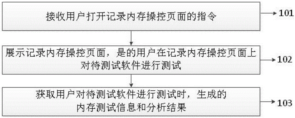 Method for testing internal memory in system test