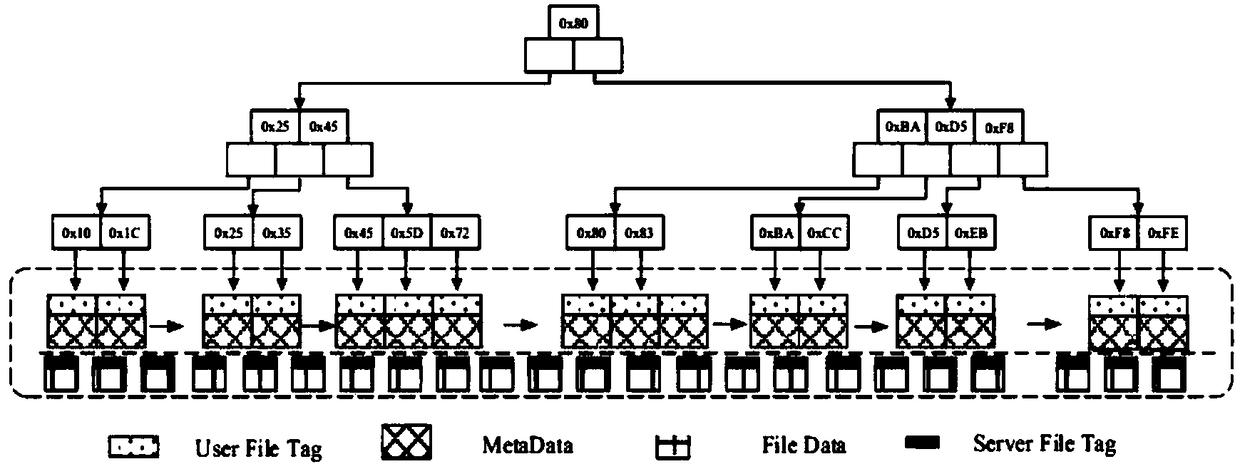 Cloud storage system and method capable of supporting secure data deduplication and deletion