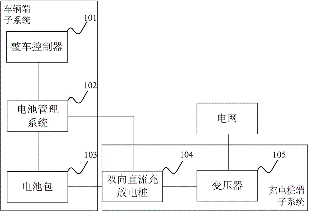 Automobile charging and discharging control system and method