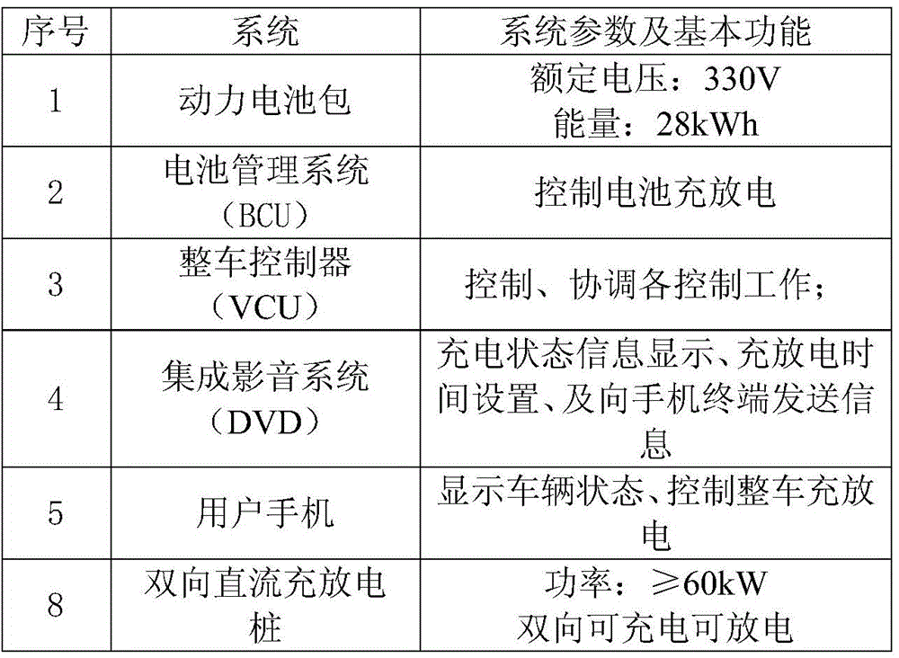 Automobile charging and discharging control system and method