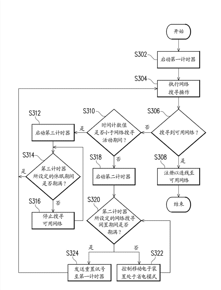 Network searching method and mobile electronic device using the same