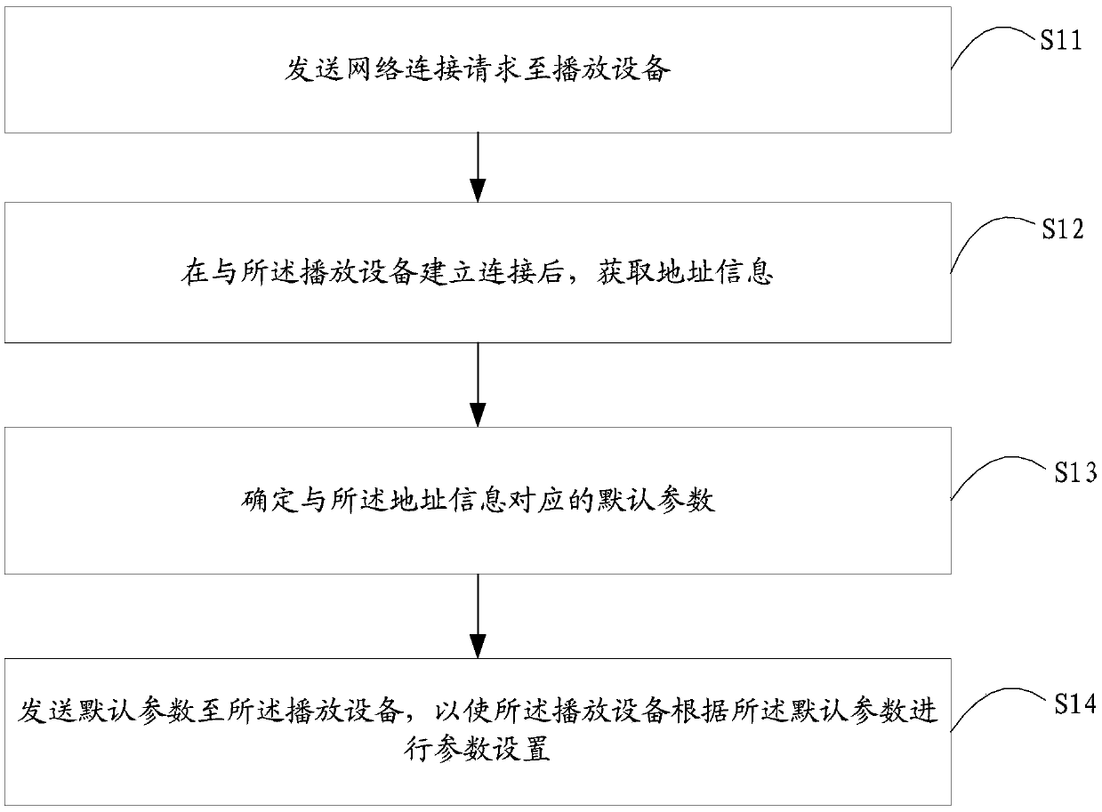 Parameter setting method of playing equipment and terminal equipment