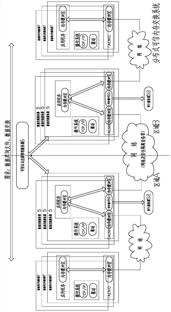 Distributed Trusted Memory Exchange Method and System