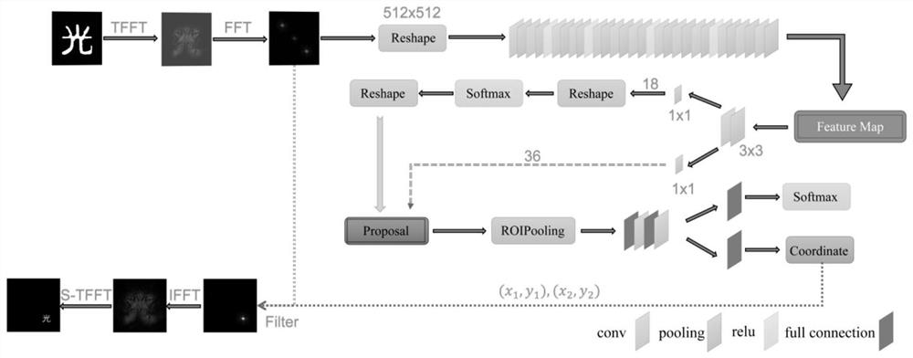 Fresnel hologram frequency domain gating filtering method based on deep learning