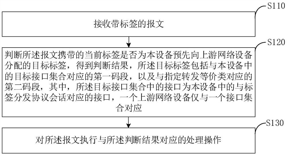 Message forwarding method and device, network equipment and computer readable storage medium