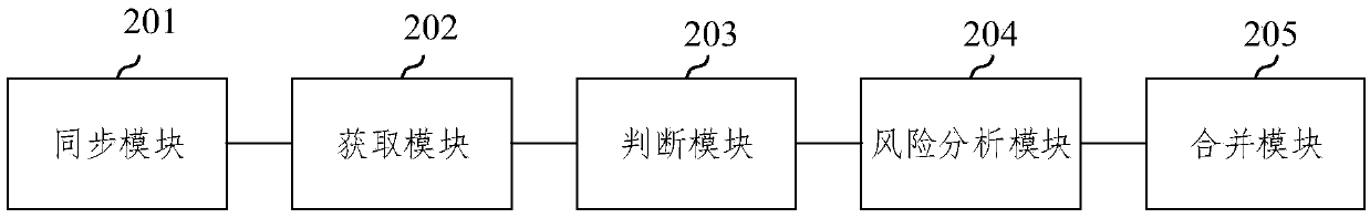 Anti-fraud method and device based on historical data playback