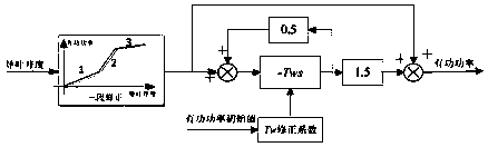 Water turbine for power system stability calculation and water diversion system parameter modeling and testing method