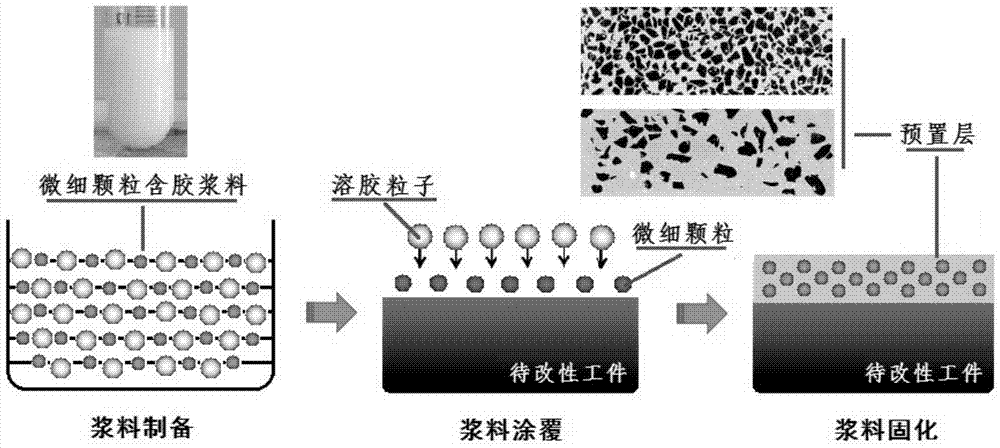 Coating method of high-dispersion, strong adhesion, light-transmitting fine particle pre-coating method for laser melting