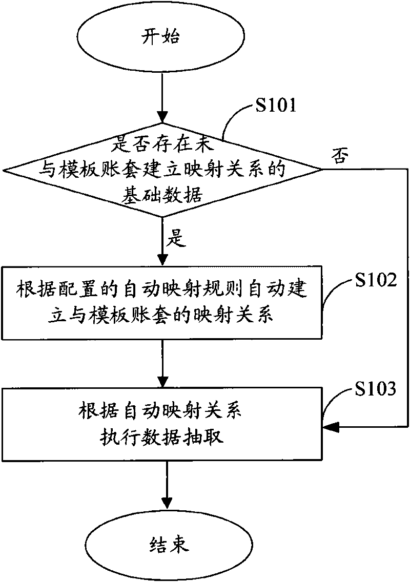 Data extraction method and device and data management system