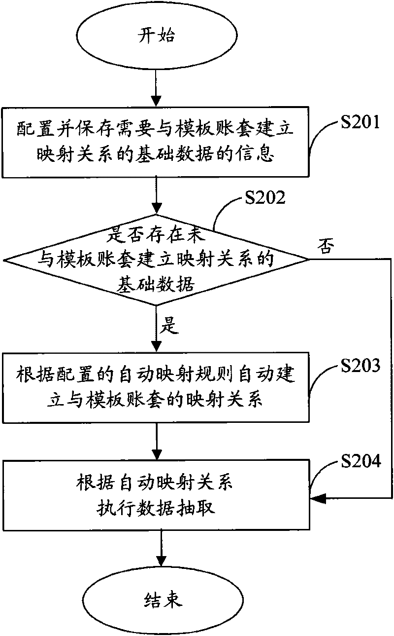 Data extraction method and device and data management system