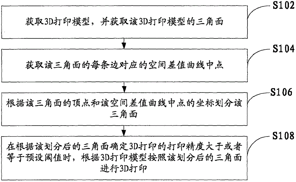 Method and device for 3D printing