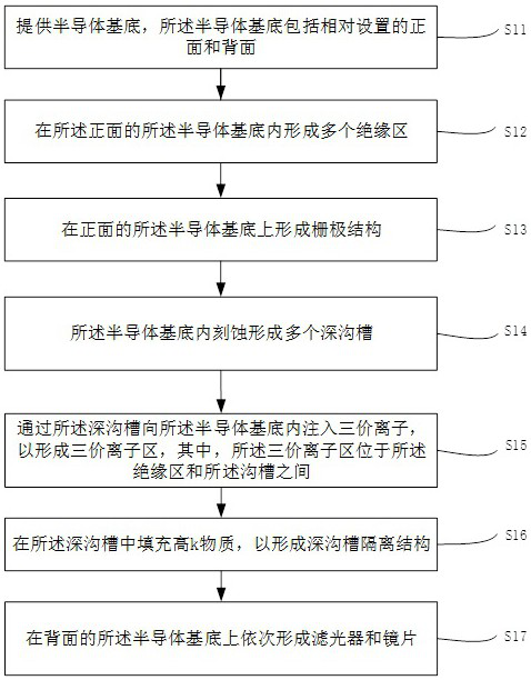 Method for forming CIS sensor