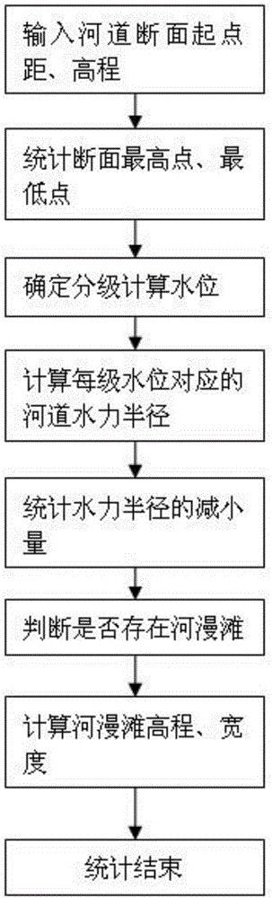 Automatic identification method for floodplain and main channel in compound-section channel