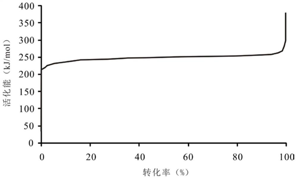 Method and system for establishing oil shale in-situ conversion temperature, time and conversion rate chart