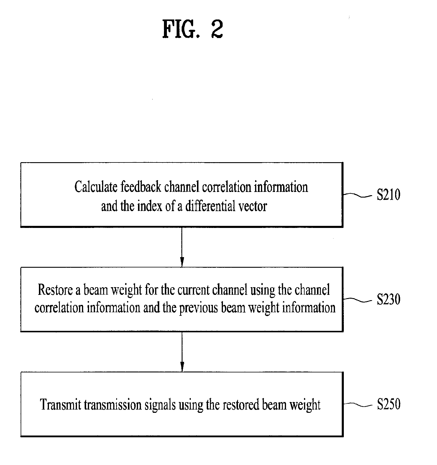 Transmission beamforming method and apparatus in an orthogonal frequency division multiplexing-based MIMO wireless system