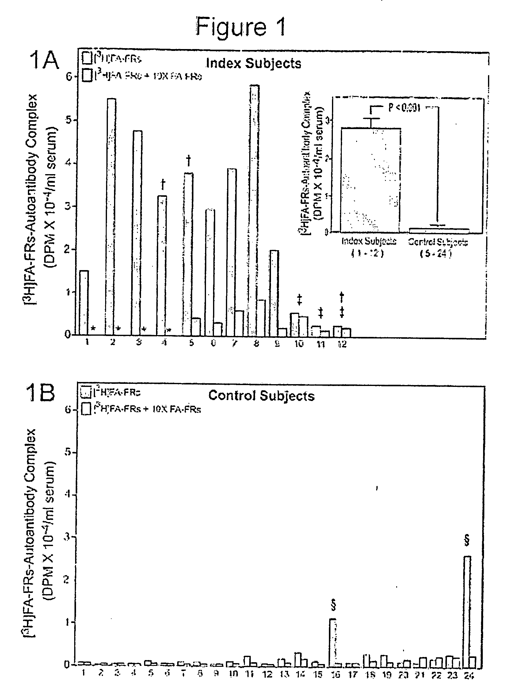 Assay for autoantibodies to folate receptors