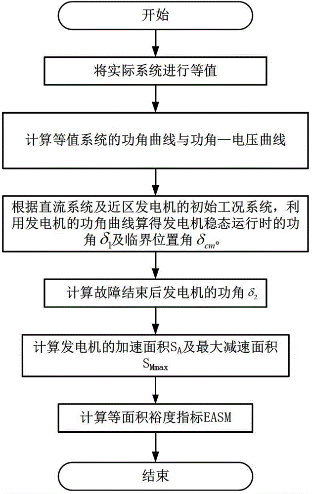 An evaluation method for the dynamic voltage recovery capability of the sending-end AC-DC hybrid system after a fault