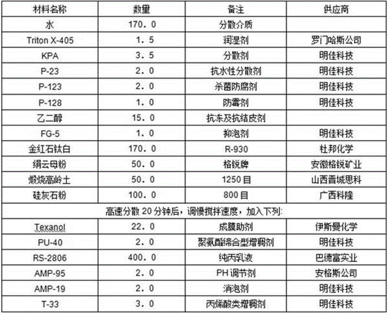 Water resistant dispersant-based exterior wall low-PVC emulsion paint and preparation technology thereof