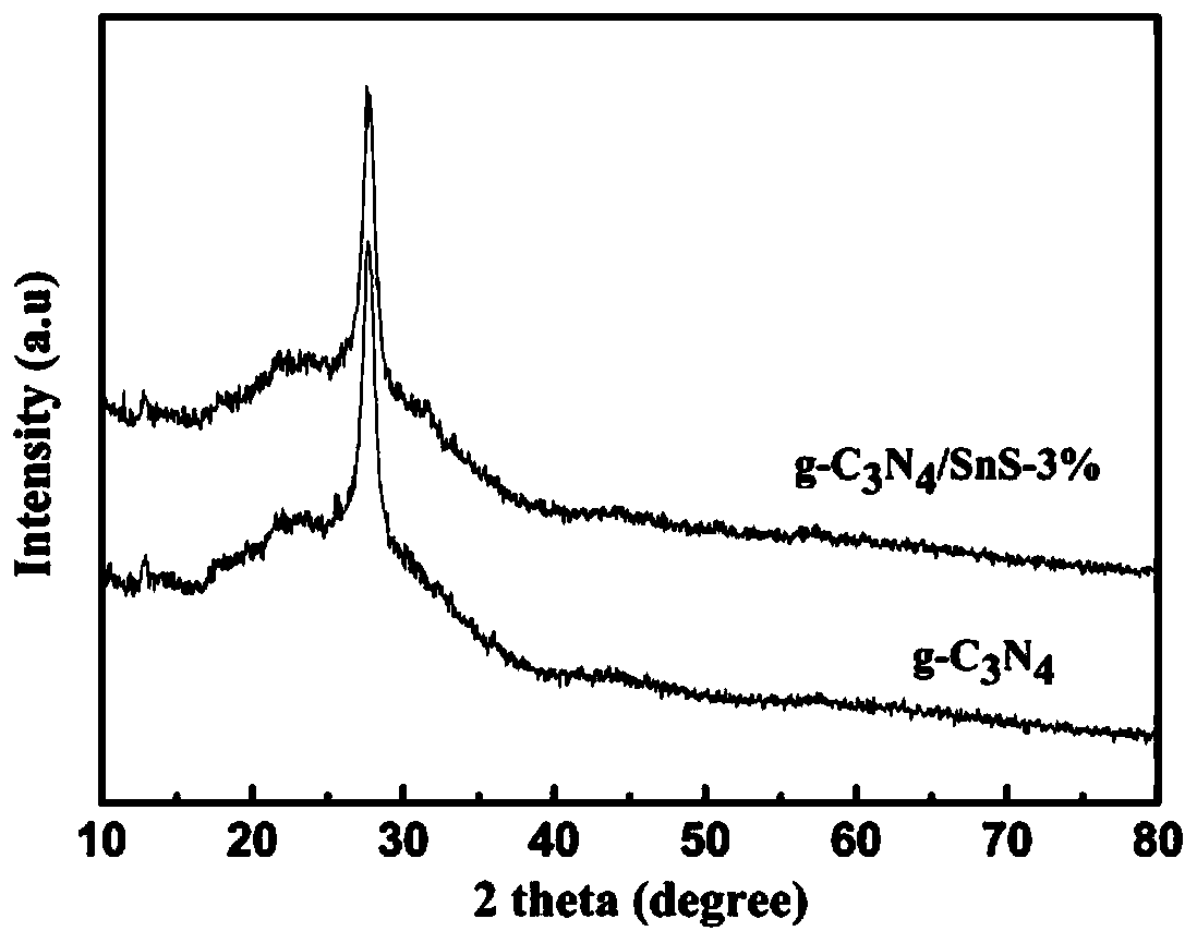Synthesis method of a kind of graphitic carbon nitride/stannous sulfide nano-heterojunction